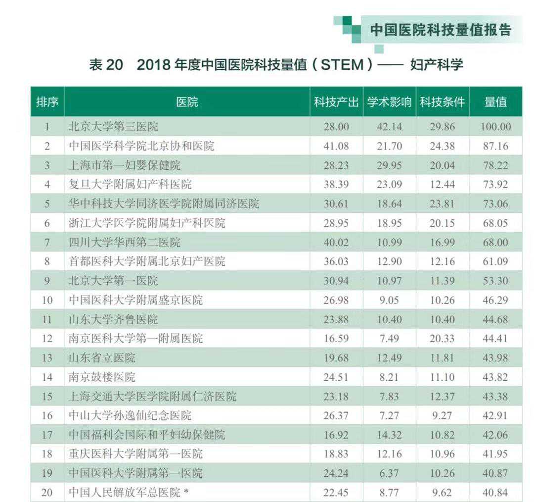 科研硬实力连年上升，上海一妇婴位列中国医院科技量值妇产科榜单第三